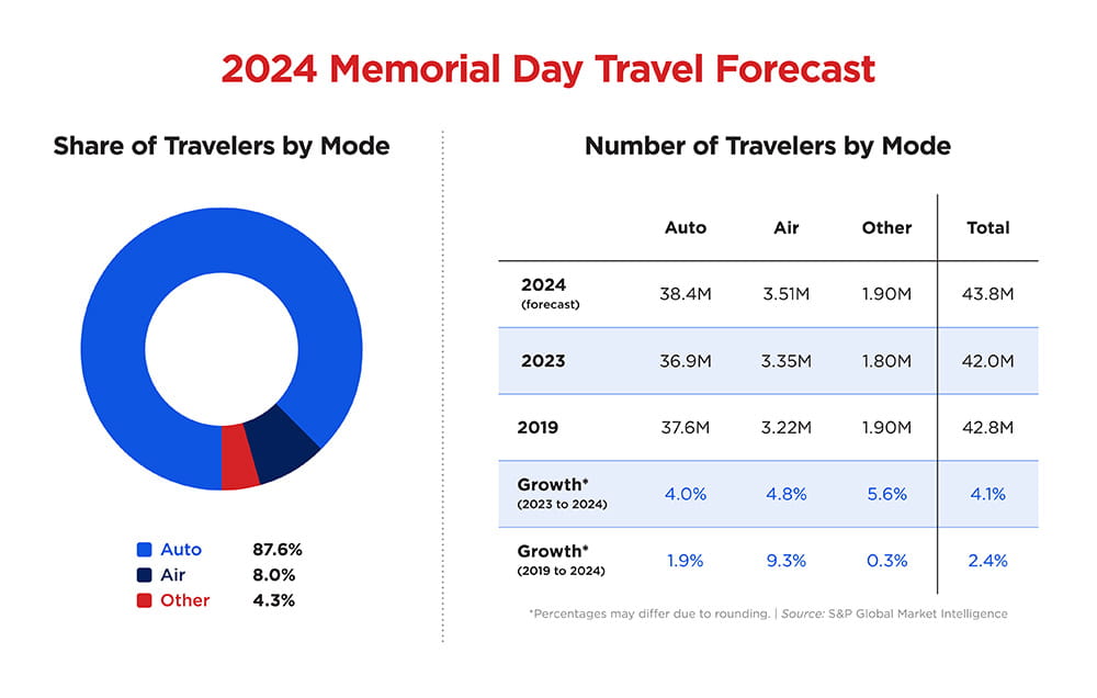 2024 Memorial Day travel forecast chart