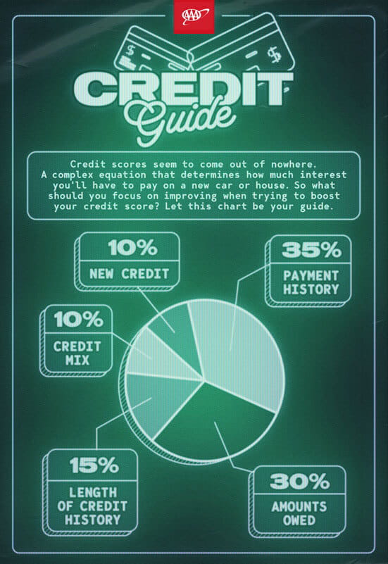 credit guide