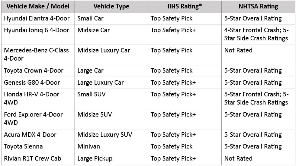 IIHS ratings and NHTSA ratings