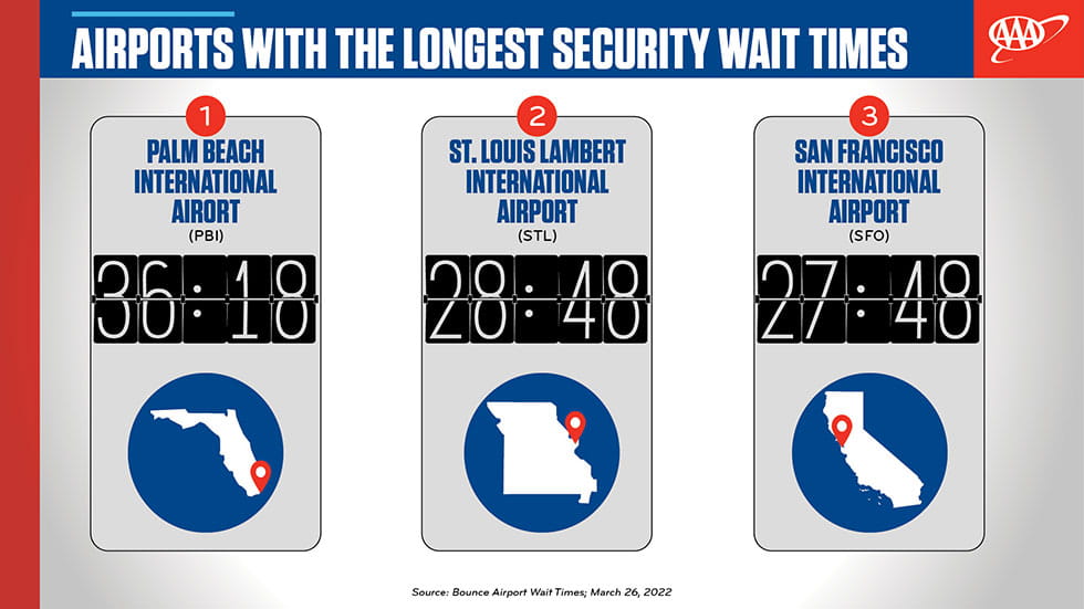 Longest Security Wait Time
